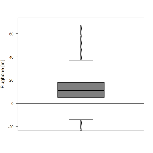 Box and whisker plot for the flight altitude distribution of eagle owl flights.