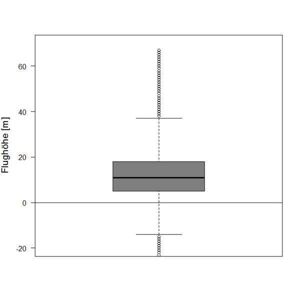 Box-Whisker-Plot zur Flughöhenverteilung der Uhu-Flüge.