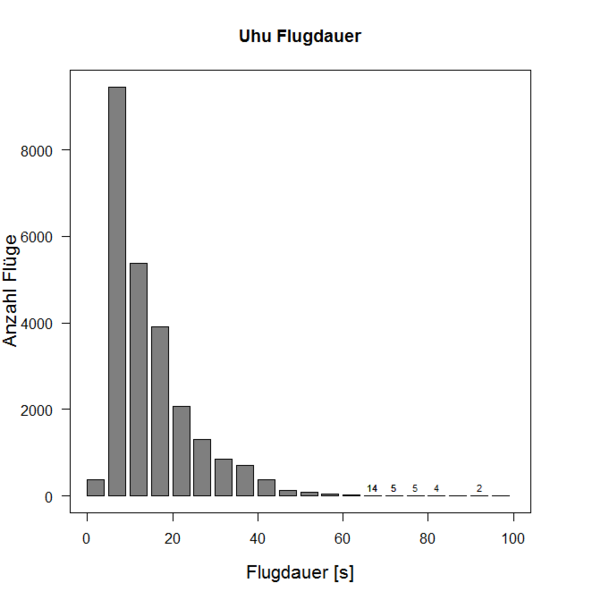 Ein Säulendiagramm, dass auf der X-Achse die Flugdauer und auf der Y-Achse die Anzahl der Flüge der Uhus anzeigt. Je kürzer die Flugdauer desto höher ist die Anzahl der Flüge.