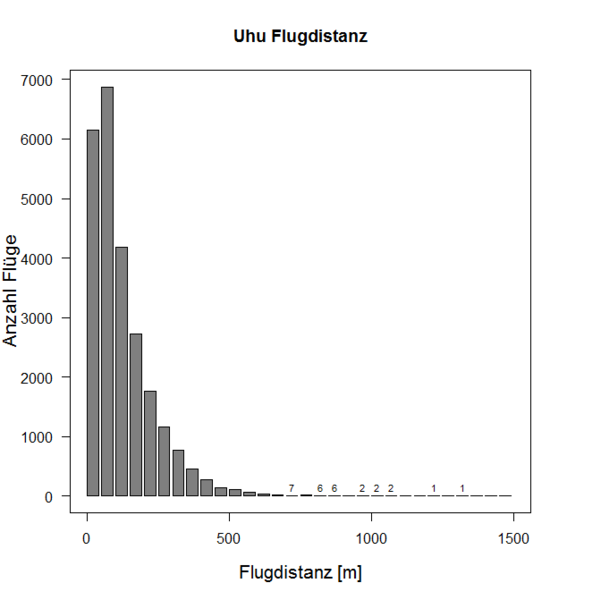 Bar chart with the flight distance on the X-axis and the number of flights on the Y-axis. The greater the distance, the fewer the flights.